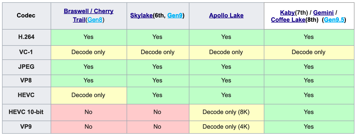 Codec support by Intel SoC generation