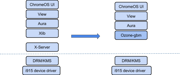 Freon graphics architecture in Chrome OS