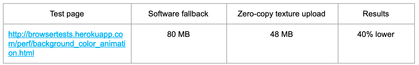 Estimated memory consumption for zero-copy texture upload