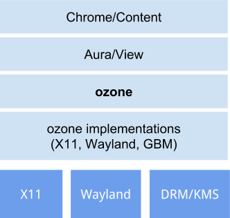 Ozone backends: X11, Wayland, and DRM