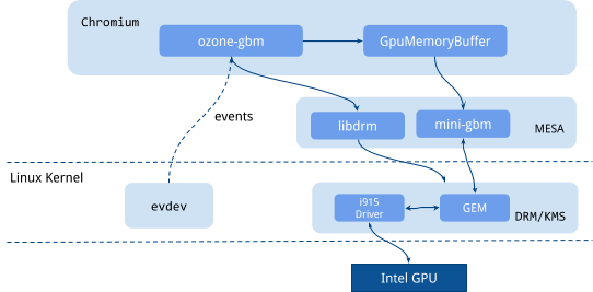 Ozone-gbm and mini-gbm interacting with DRM/KMS and evdev