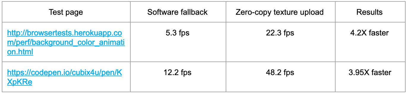 Estimated performance results for zero-copy texture upload