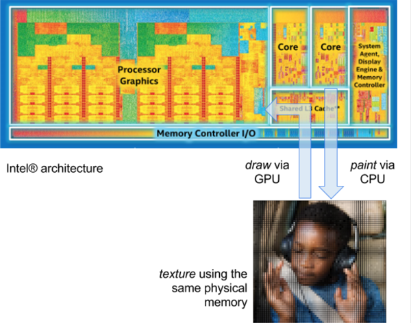 Zero-copy texture upload sharing physical memory between CPU and GPU