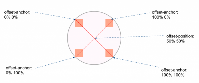 offset-position and offset-anchor