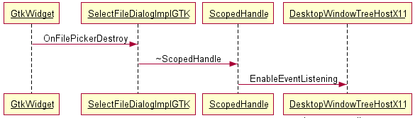 Sequence diagram of closing a file-picker