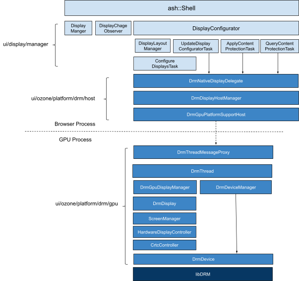 Current CrOS architecture for display management