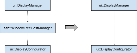 DisplayManager owning DisplayConfigurator
